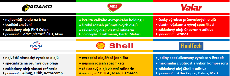 Kompresorové oleje_Paramao_Mogul_Valar_Fuchs_Shell